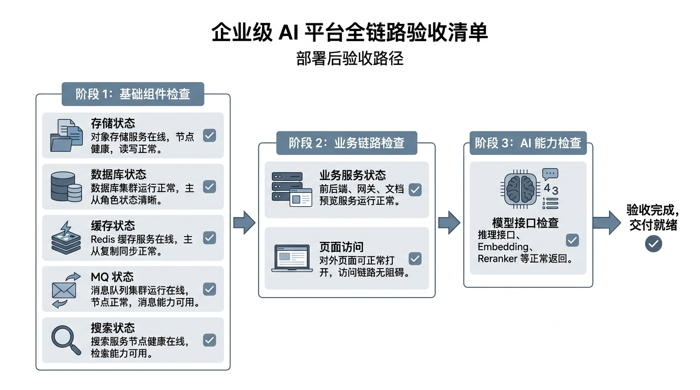 图 3：企业级 AI 平台部署后的全链路验收思路